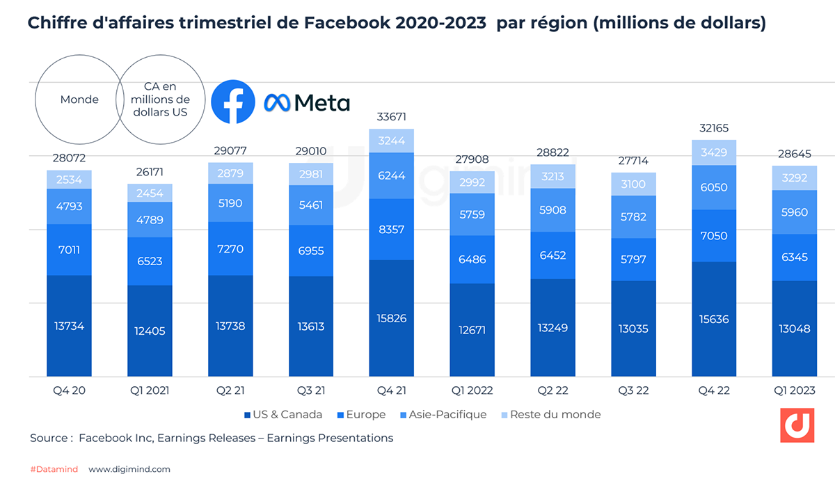 Facebook Les Chiffres Et Statistiques Essentiels En En France